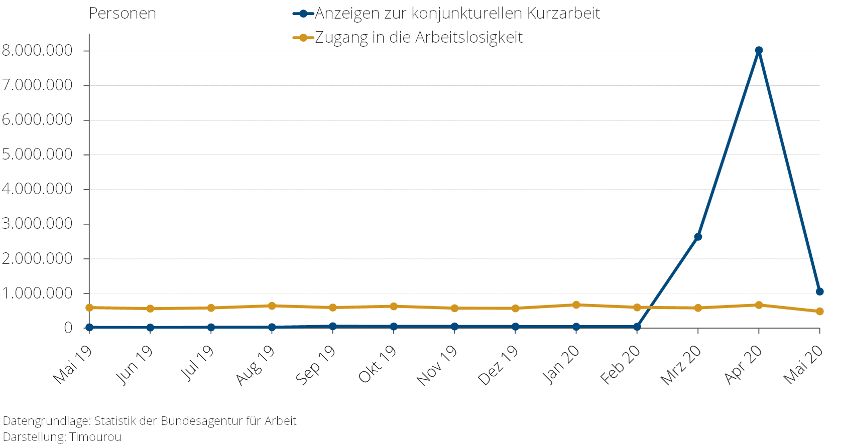 Grafik Kurzarbeit